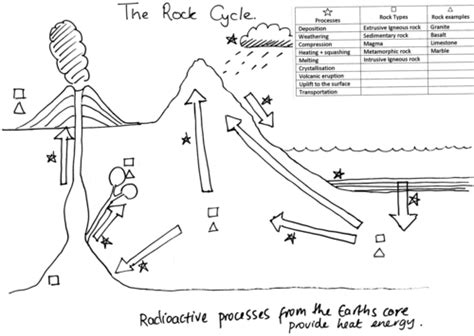 rock cycle worksheet  clairephilly teaching resources tes