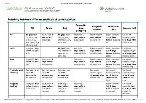 Switching Between Different Methods Of Contraception