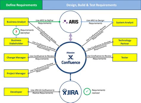 Aris Integration To Confluence And Jira Aris Bpm Community
