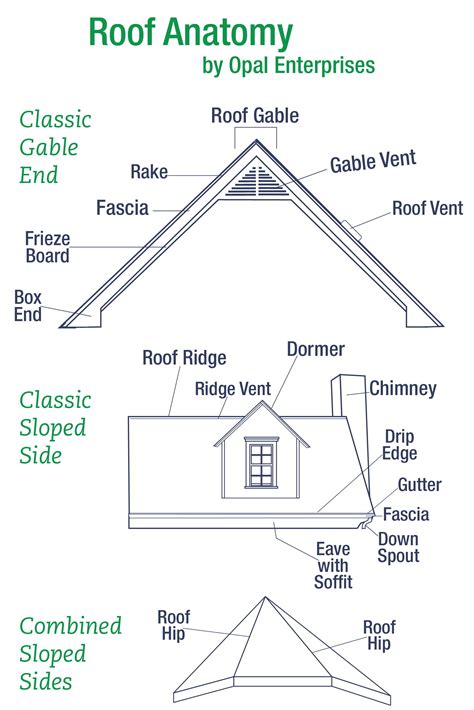 guide  roof shapes  roof anatomy opal enterprises
