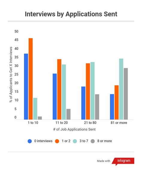 40 important job interview statistics [2023] what you need to know