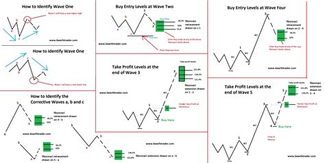 elliott wave chart patterns