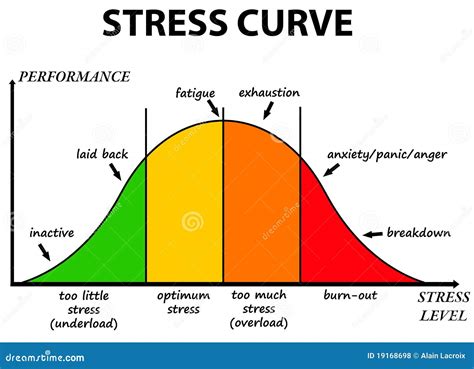 stress curve stock illustration image  chronic impact