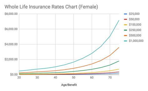 life insurance rates comparison charts rates