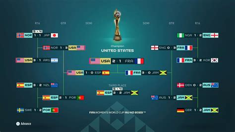 Fifa 23 Predicts Women’s World Cup And It’s A Winner For Team Usa