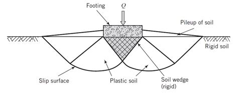 components  contributing  bearing capacity  shallow foundation civilblogorg