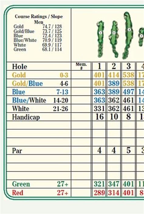 read  golf scorecard howtheyplay