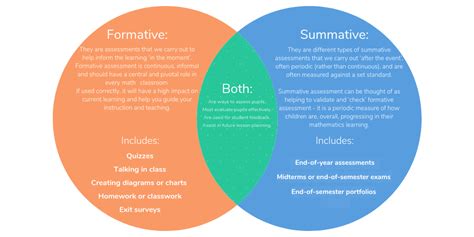 Formative And Summative Assessment The Differences Explained