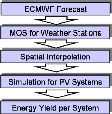 schematical flow chart  forecasting system  scientific diagram