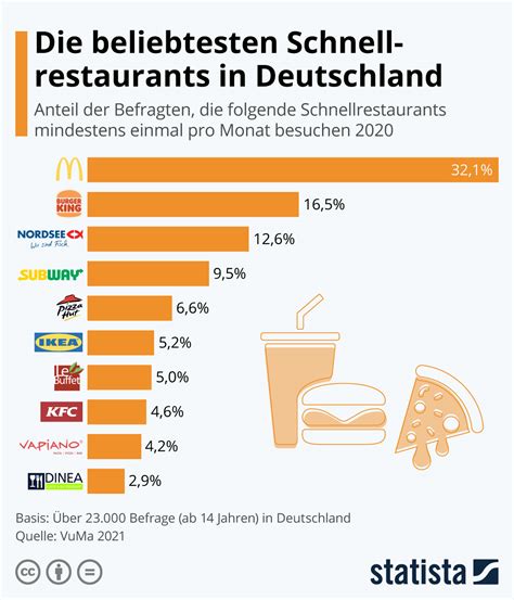 infografik die beliebtesten schnellrestaurants  deutschland statista