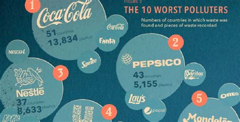 Coca Cola Tops List Of 10 Corporate Plastic Polluters Of 2020