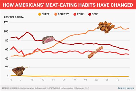world  people eat   meat business insider