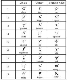 learning activity ma aqmama greek numbers greek alphabet greek language