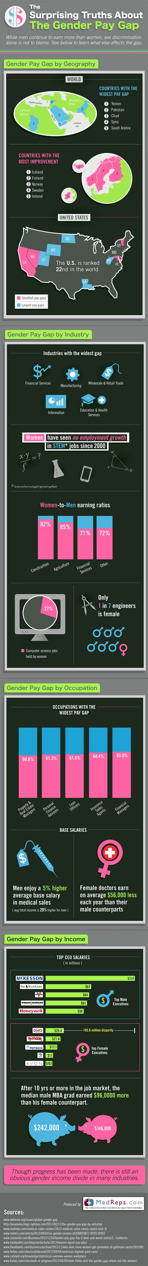 The Surprising Truth About Gender Pay Gap [infographic] Visualistan