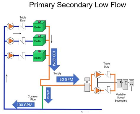 primary secondary  primary variable heating systems