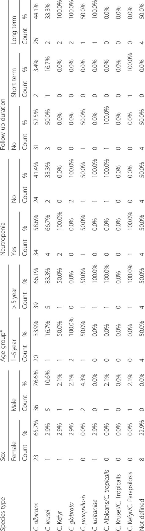 Incidence Of Different Candida Species In Males And Females Predefined