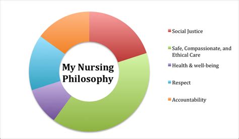 nursing philosophy christina wilson