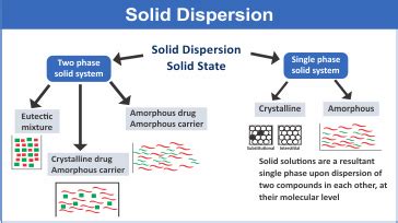 solid dispersion cureill pharma