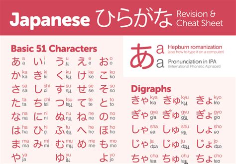 hiragana revision cheat sheet practice  japanese hiragana