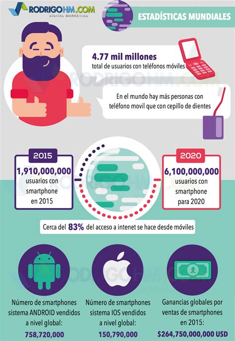 estadisticas  datos del uso del celular marketing digital
