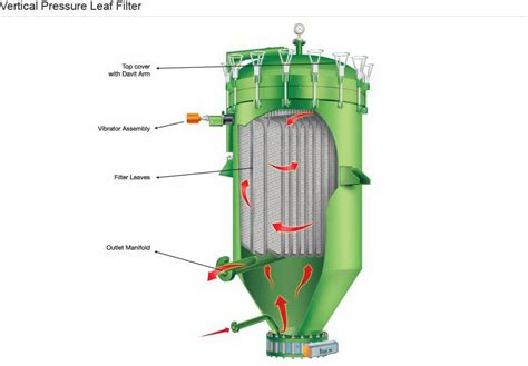 liquid filtration types  filters vertical jet  pressure leaf filter chemical industry