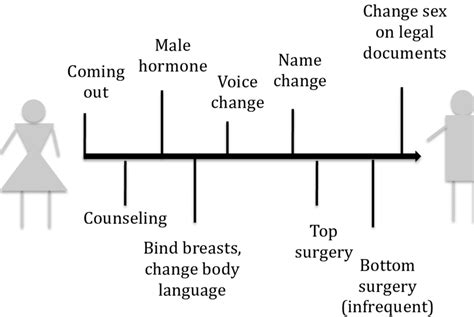 Stages Of Transition Female To Male Top Surgery Refers