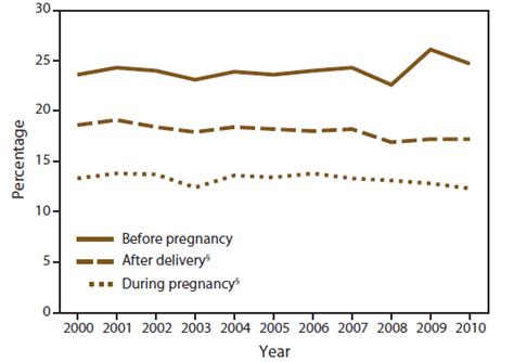 trends in smoking before during and after pregnancy — pregnancy risk