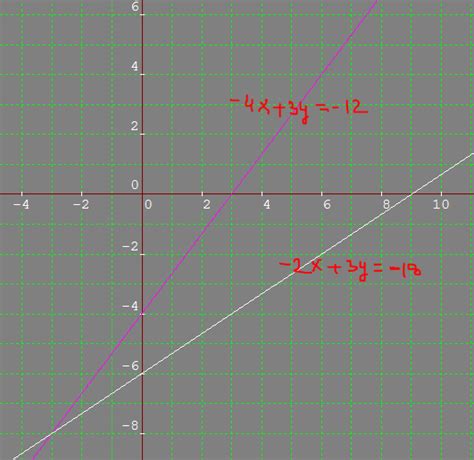How Do You Solve 4x 3y 12 2x 3y 18 By Graphing And Classify The