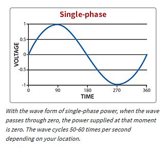 single phase   phase power explained