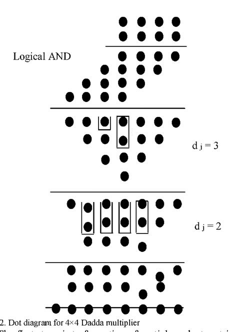 figure   design  verification  dadda algorithm based binary floating point multiplier