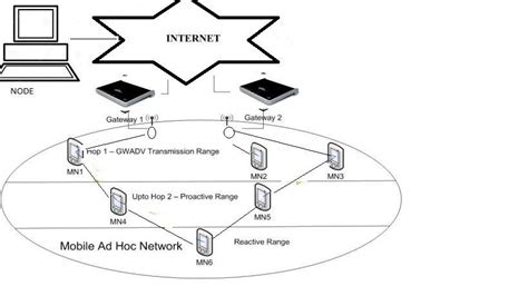ad hoc network model  scientific diagram