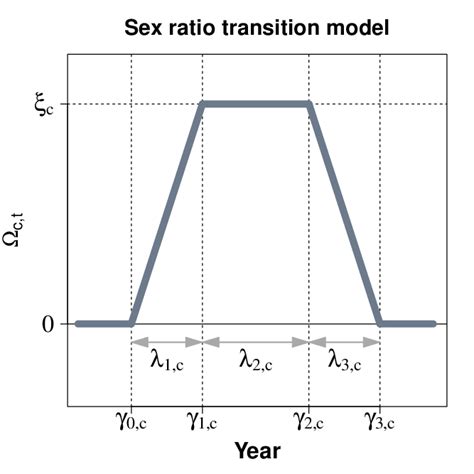 Illustration Of Sex Ratio Transition Model All Parameters Are For
