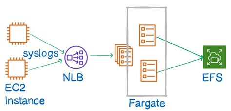 Aws Fargate Now Supports Udp Load Balancing With Network Load Balancer