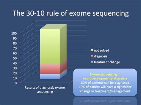 rule  clinical exome sequencing   ion channel