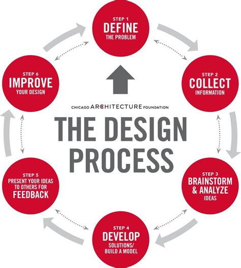 diagram   design process showing  steps design thinking process design thinking