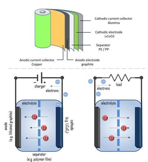 lithium ion battery   works reaction anode cathode