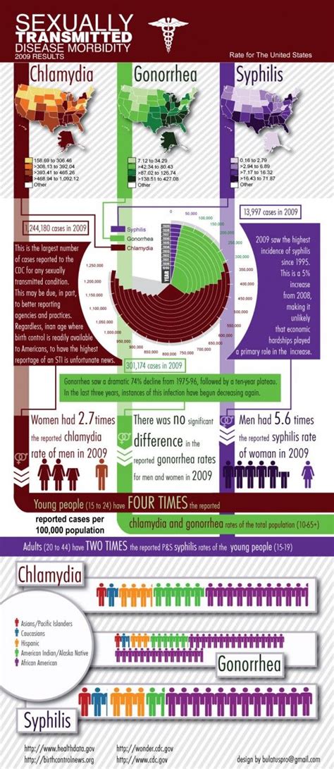 Sexually Transmitted Disease Morbidity Std Infographic