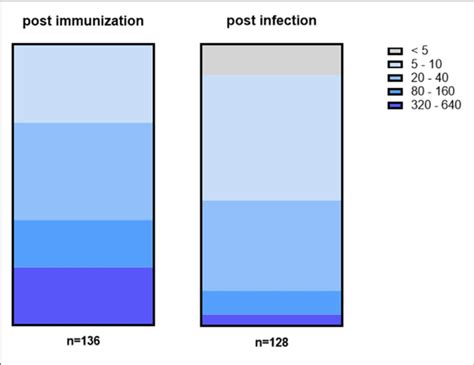 titer values  fully vaccinated left differ  titer values  scientific