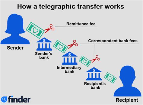 What Is A Telegraphic Transfer Tt Key Terms Explained Finder Malaysia