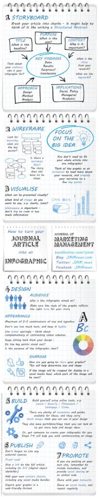 how to turn your journal article into an infographic journal of marketing management