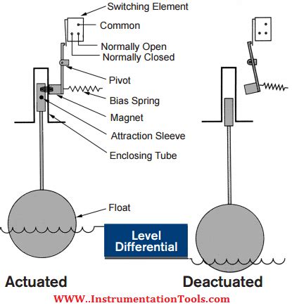 float level switch working principle process flow diagram electrical wiring diagram float