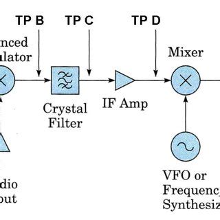 modeling  single sideband transmitter  simetrix