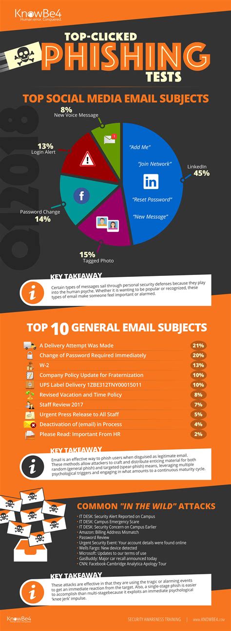 phishing email chart
