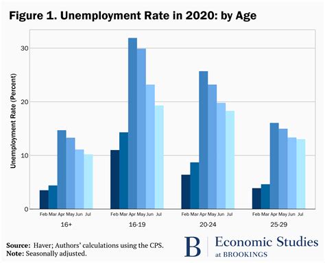 unemployment  young workers  covid  brookings