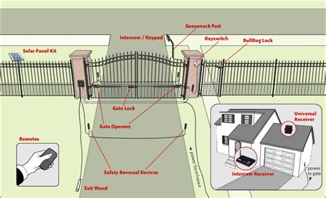 driveway automatic gate opener designing purchasing  installing   build  house