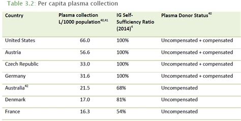 lfb plasma pay chart