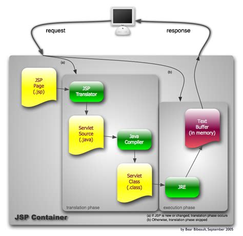 life cycle diagram sureshdevang