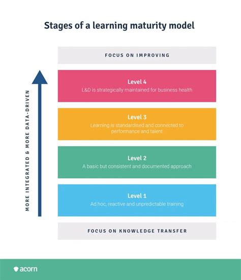 Guide To Landd Maturity Models Acorn Lms