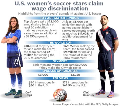 here s why members of u s women s soccer team say they re underpaid
