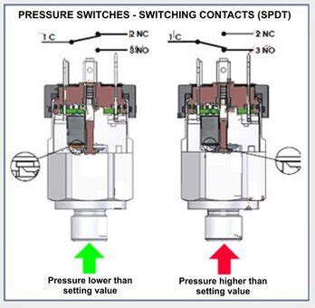 pressure switches general information  operating principle